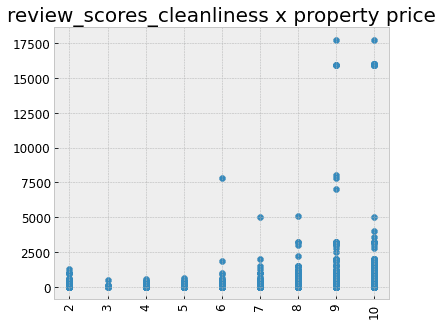 review scores cleanliness x property price