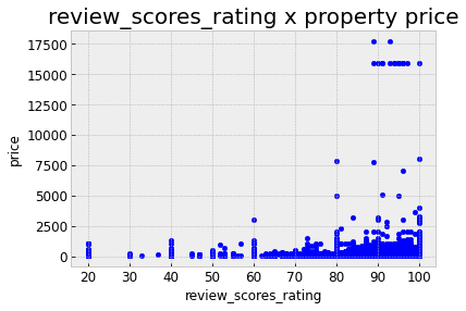 review scores rating x property price