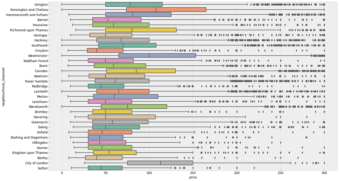 box plot