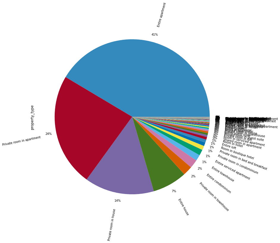 Pie-chart