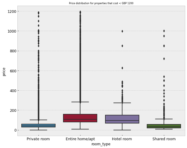 box plot