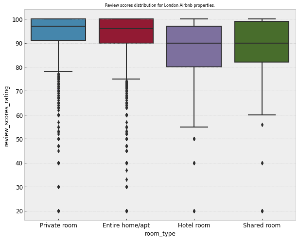 box plot